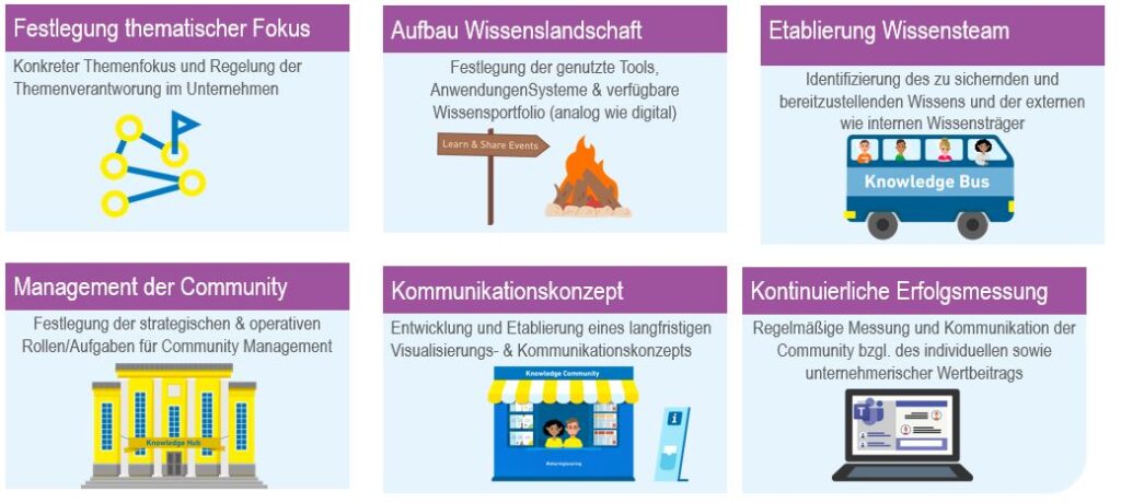 wissenscommunity-aufbauen-bestandteile-darstellung