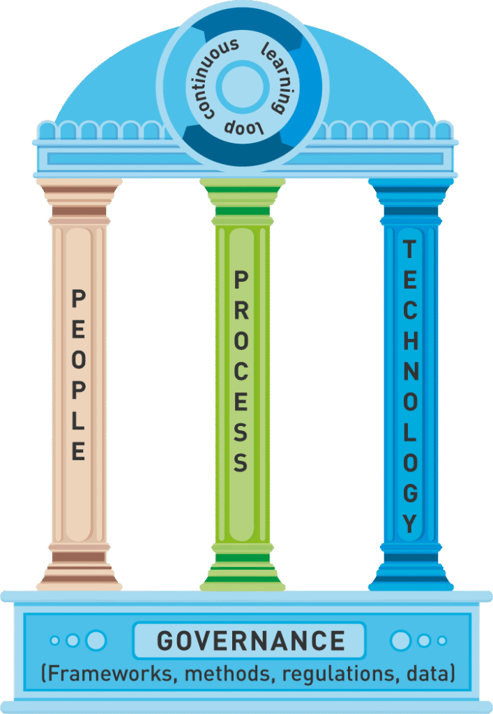 animierte-darstellung-zur-wissenssicherung-in-unternehmen-mit-drei-säulen-people-process-technology